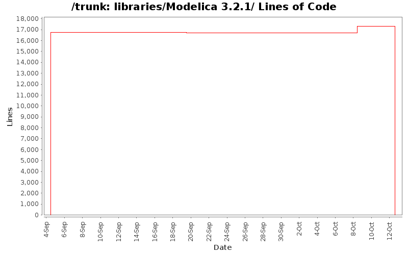 libraries/Modelica 3.2.1/ Lines of Code